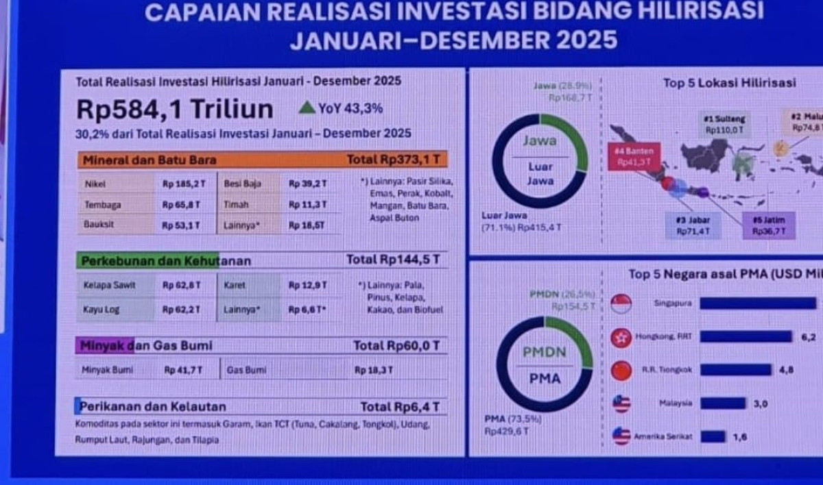 Banten Catat Realisasi Investasi Rp130,2 Trujuh, Naik Peringkat ke Empat Nasional